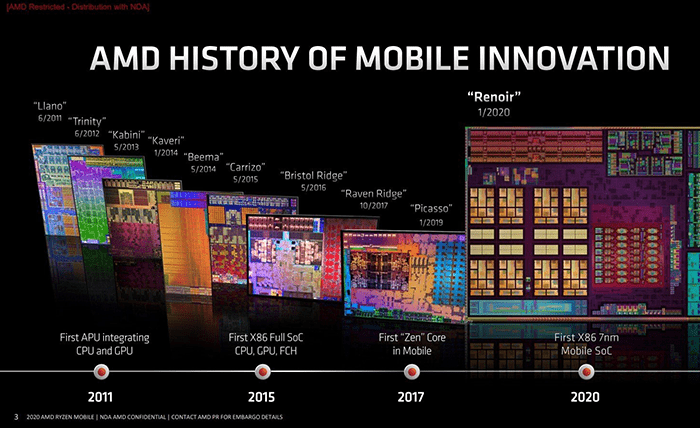 Tìm hiểu về dòng AMD Ryzen™ Mobile 4000 series mới của AMD