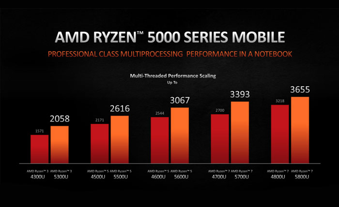 Đánh giá hiệu năng AMD Ryzen™ 7 5500U: Nâng cấp mạnh mẽ hơn, thể hiện sức mạnh ấn tượng